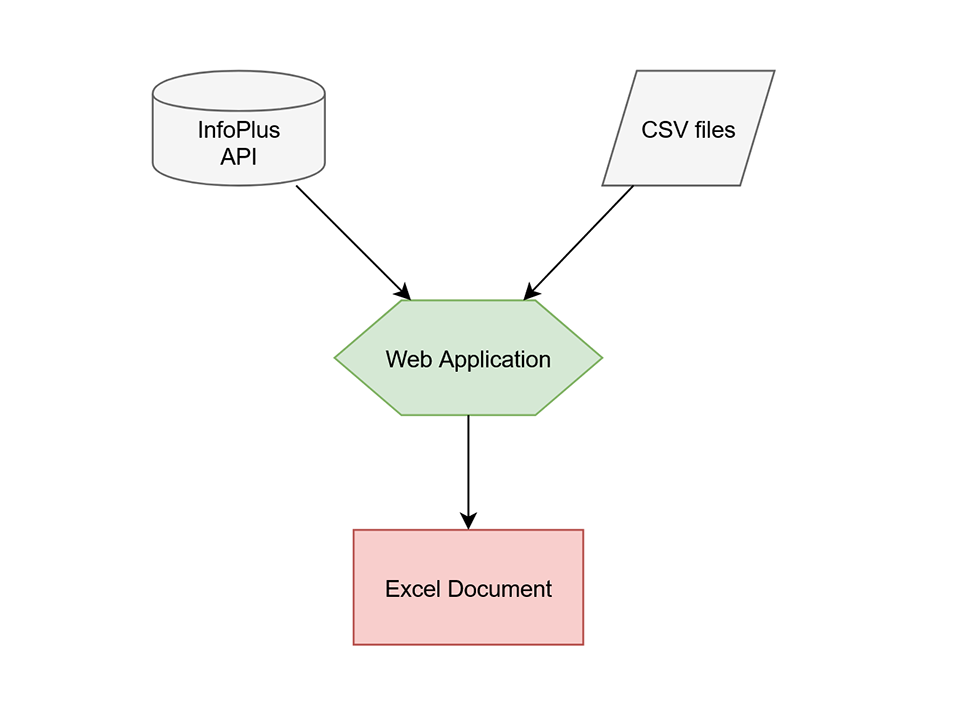 Data flow diagram